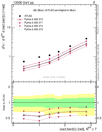 Plot of ttbar.dphi in 13000 GeV pp collisions