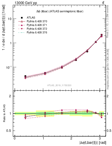 Plot of ttbar.dphi in 13000 GeV pp collisions