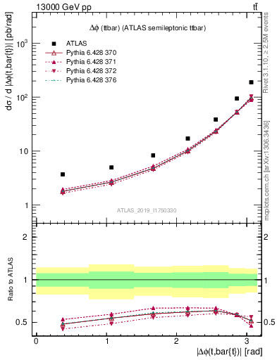 Plot of ttbar.dphi in 13000 GeV pp collisions