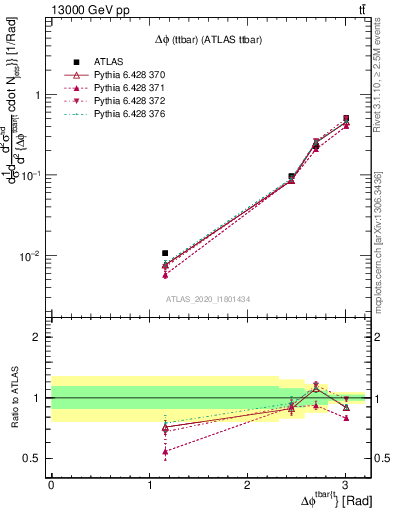 Plot of ttbar.dphi in 13000 GeV pp collisions