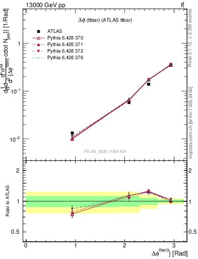 Plot of ttbar.dphi in 13000 GeV pp collisions