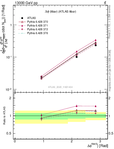 Plot of ttbar.dphi in 13000 GeV pp collisions