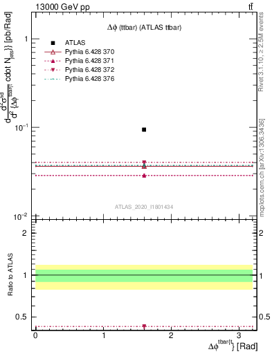 Plot of ttbar.dphi in 13000 GeV pp collisions