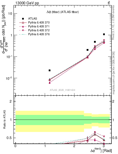 Plot of ttbar.dphi in 13000 GeV pp collisions