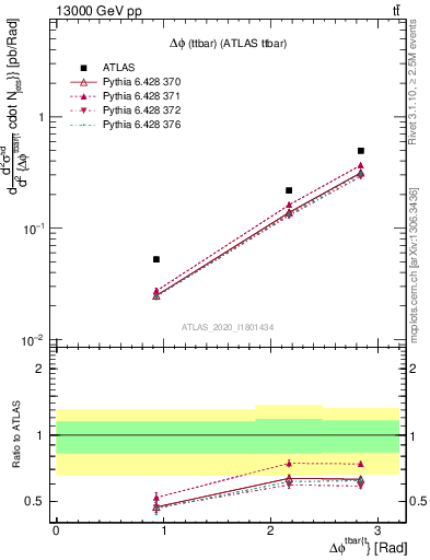 Plot of ttbar.dphi in 13000 GeV pp collisions