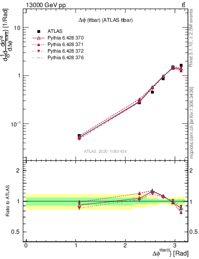 Plot of ttbar.dphi in 13000 GeV pp collisions