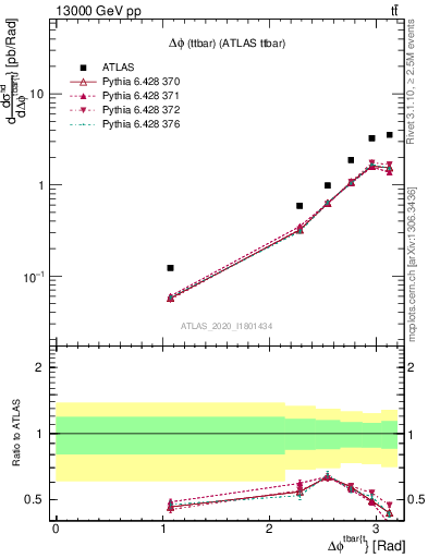 Plot of ttbar.dphi in 13000 GeV pp collisions