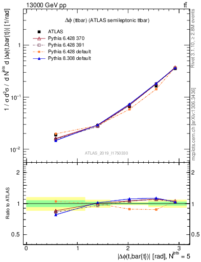 Plot of ttbar.dphi in 13000 GeV pp collisions