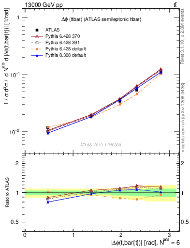 Plot of ttbar.dphi in 13000 GeV pp collisions