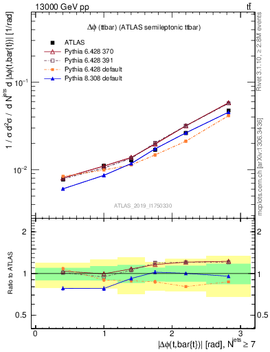 Plot of ttbar.dphi in 13000 GeV pp collisions