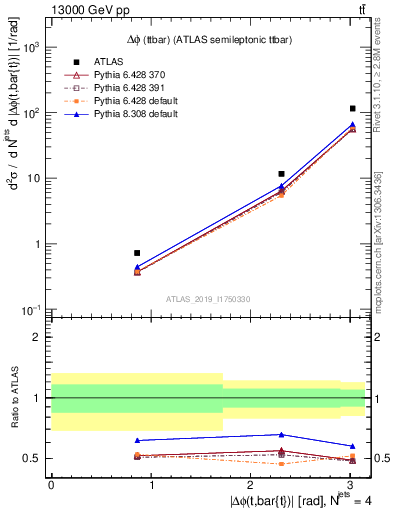 Plot of ttbar.dphi in 13000 GeV pp collisions