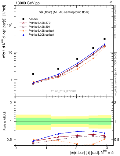 Plot of ttbar.dphi in 13000 GeV pp collisions