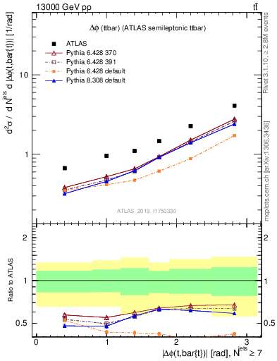 Plot of ttbar.dphi in 13000 GeV pp collisions