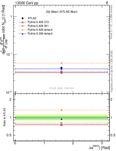 Plot of ttbar.dphi in 13000 GeV pp collisions