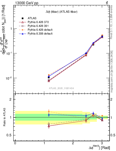 Plot of ttbar.dphi in 13000 GeV pp collisions