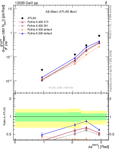 Plot of ttbar.dphi in 13000 GeV pp collisions