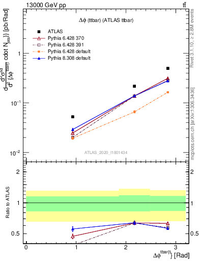 Plot of ttbar.dphi in 13000 GeV pp collisions