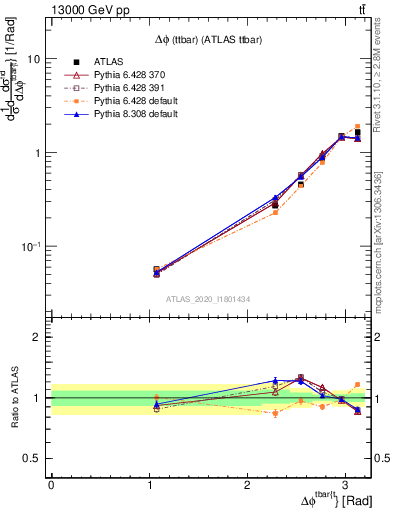 Plot of ttbar.dphi in 13000 GeV pp collisions