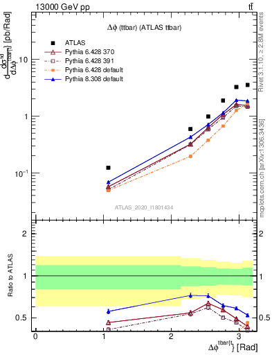 Plot of ttbar.dphi in 13000 GeV pp collisions