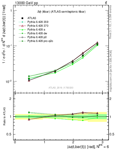 Plot of ttbar.dphi in 13000 GeV pp collisions