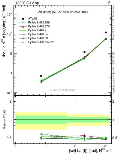 Plot of ttbar.dphi in 13000 GeV pp collisions