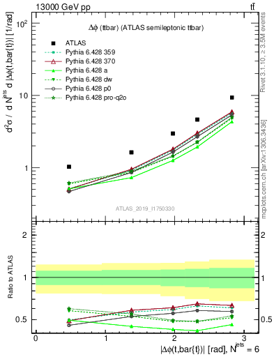 Plot of ttbar.dphi in 13000 GeV pp collisions