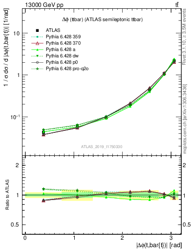 Plot of ttbar.dphi in 13000 GeV pp collisions