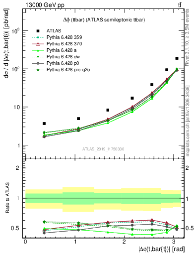 Plot of ttbar.dphi in 13000 GeV pp collisions