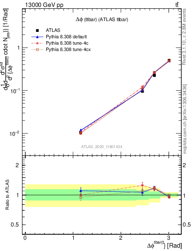 Plot of ttbar.dphi in 13000 GeV pp collisions