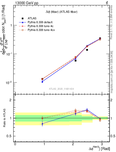 Plot of ttbar.dphi in 13000 GeV pp collisions