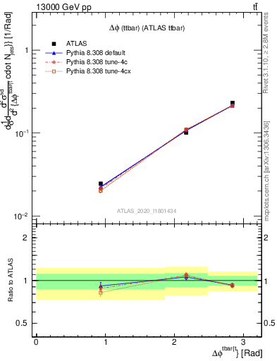 Plot of ttbar.dphi in 13000 GeV pp collisions