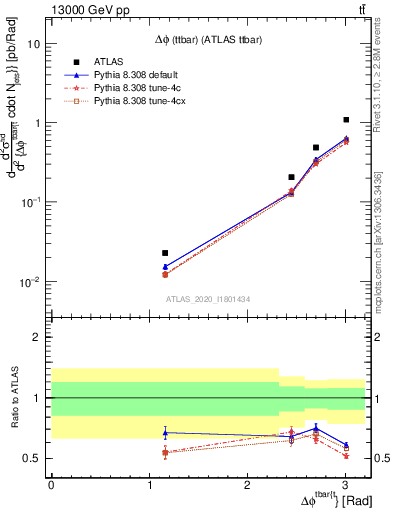 Plot of ttbar.dphi in 13000 GeV pp collisions