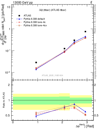 Plot of ttbar.dphi in 13000 GeV pp collisions