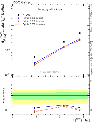 Plot of ttbar.dphi in 13000 GeV pp collisions