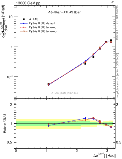 Plot of ttbar.dphi in 13000 GeV pp collisions