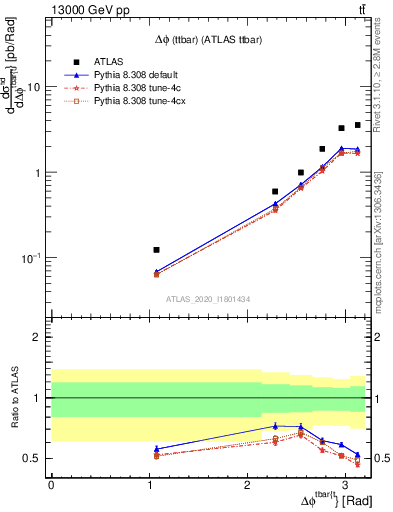 Plot of ttbar.dphi in 13000 GeV pp collisions