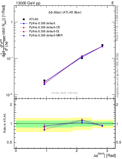 Plot of ttbar.dphi in 13000 GeV pp collisions