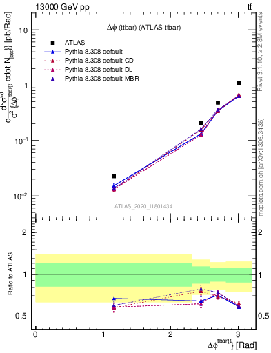 Plot of ttbar.dphi in 13000 GeV pp collisions