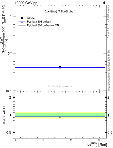 Plot of ttbar.dphi in 13000 GeV pp collisions