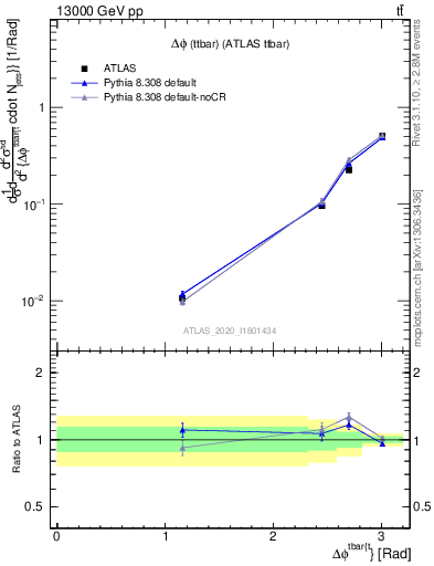 Plot of ttbar.dphi in 13000 GeV pp collisions