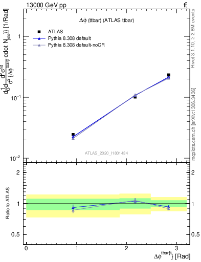 Plot of ttbar.dphi in 13000 GeV pp collisions