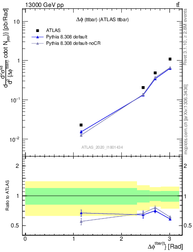 Plot of ttbar.dphi in 13000 GeV pp collisions