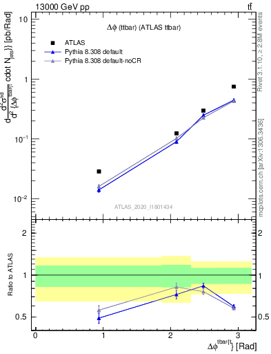 Plot of ttbar.dphi in 13000 GeV pp collisions