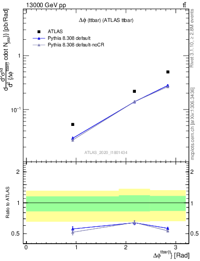 Plot of ttbar.dphi in 13000 GeV pp collisions