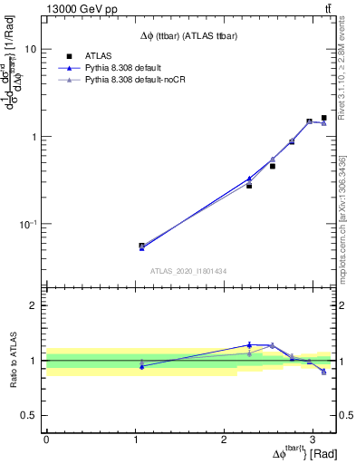 Plot of ttbar.dphi in 13000 GeV pp collisions