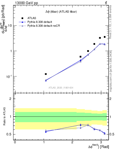 Plot of ttbar.dphi in 13000 GeV pp collisions