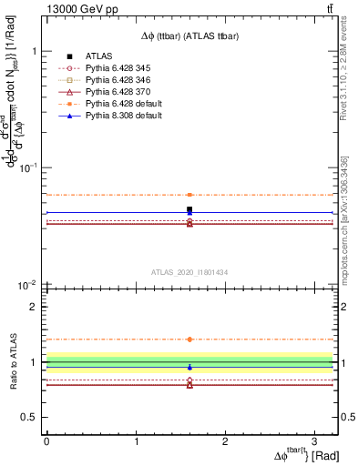 Plot of ttbar.dphi in 13000 GeV pp collisions