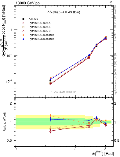 Plot of ttbar.dphi in 13000 GeV pp collisions