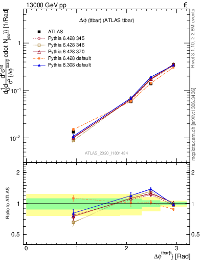 Plot of ttbar.dphi in 13000 GeV pp collisions