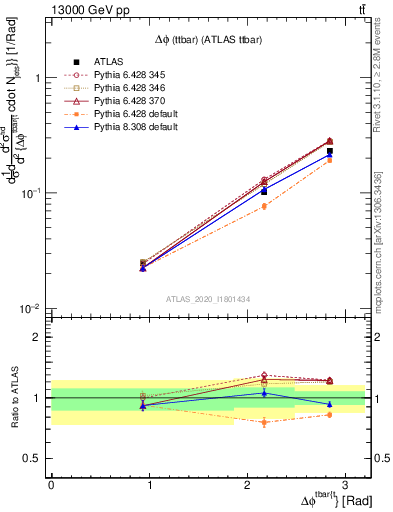 Plot of ttbar.dphi in 13000 GeV pp collisions